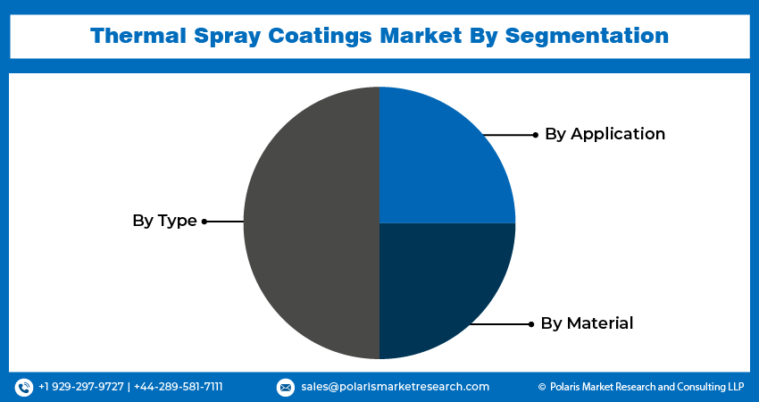 Thermal Spray Coatings Market Size